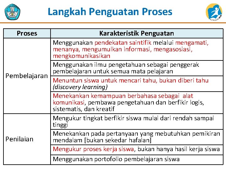 Langkah Penguatan Proses Karakteristik Penguatan Menggunakan pendekatan saintifik melalui mengamati, menanya, mengumulkan informasi, mengasosiasi,