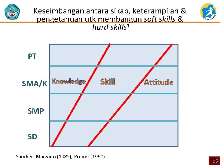 Keseimbangan antara sikap, keterampilan & pengetahuan utk membangun soft skills & hard skills 1