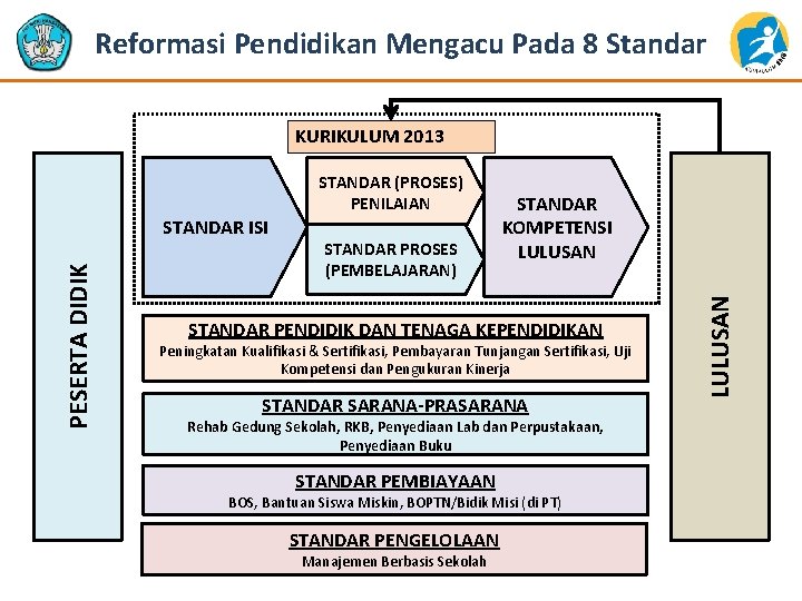 Reformasi Pendidikan Mengacu Pada 8 Standar KURIKULUM 2013 PESERTA DIDIK STANDAR ISI STANDAR PROSES