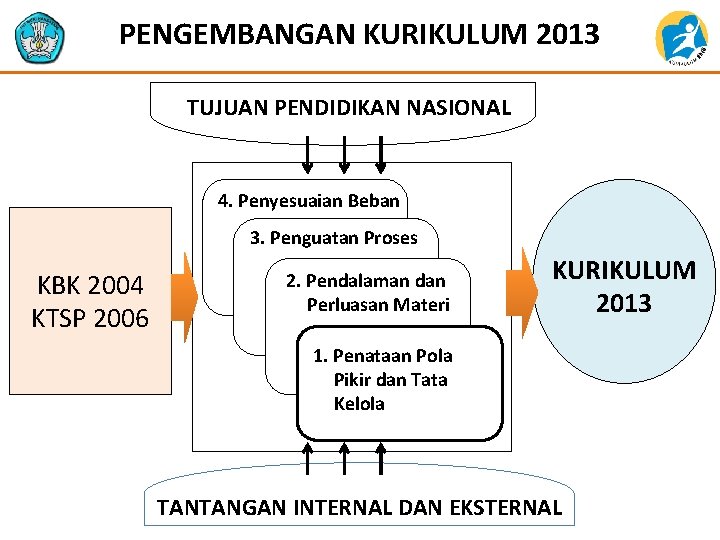 PENGEMBANGAN KURIKULUM 2013 TUJUAN PENDIDIKAN NASIONAL 4. Penyesuaian Beban 3. Penguatan Proses KBK 2004