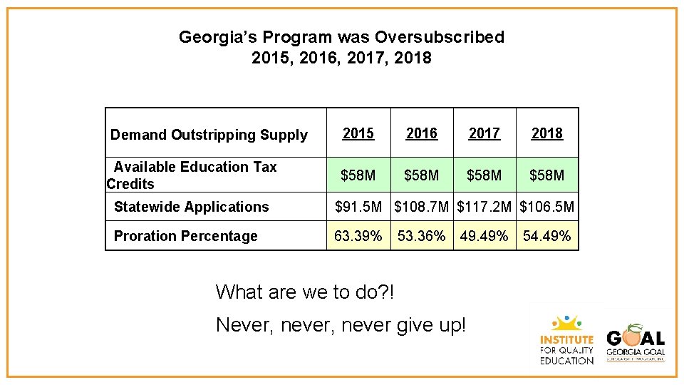 Georgia’s Program was Oversubscribed 2015, 2016, 2017, 2018 Demand Outstripping Supply Available Education Tax