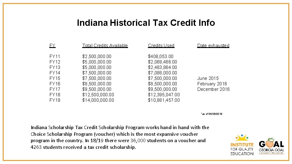 Indiana Historical Tax Credit Info FY Total Credits Available Credits Used FY 11 FY