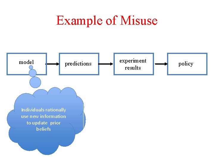 Example of Misuse model predictions Individuals rationally use new information to update prior beliefs
