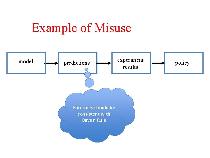 Example of Misuse model predictions Forecasts should be consistent with Bayes’ Rule experiment results