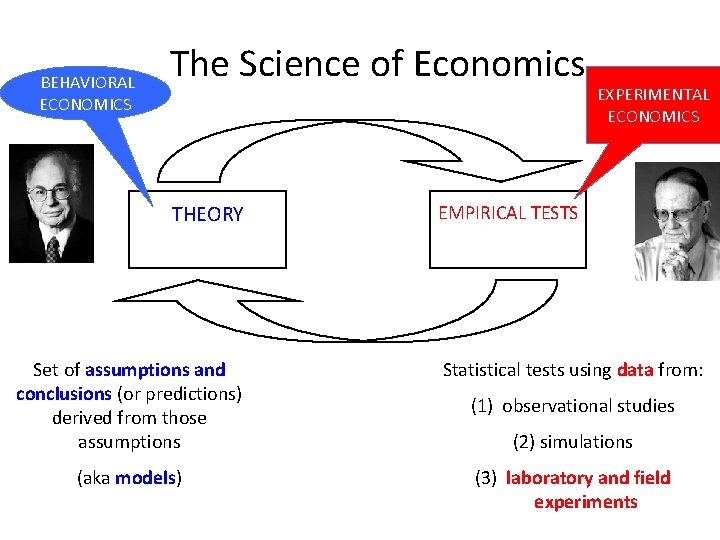 BEHAVIORAL ECONOMICS The Science of Economics THEORY EXPERIMENTAL ECONOMICS EMPIRICAL TESTS Set of assumptions