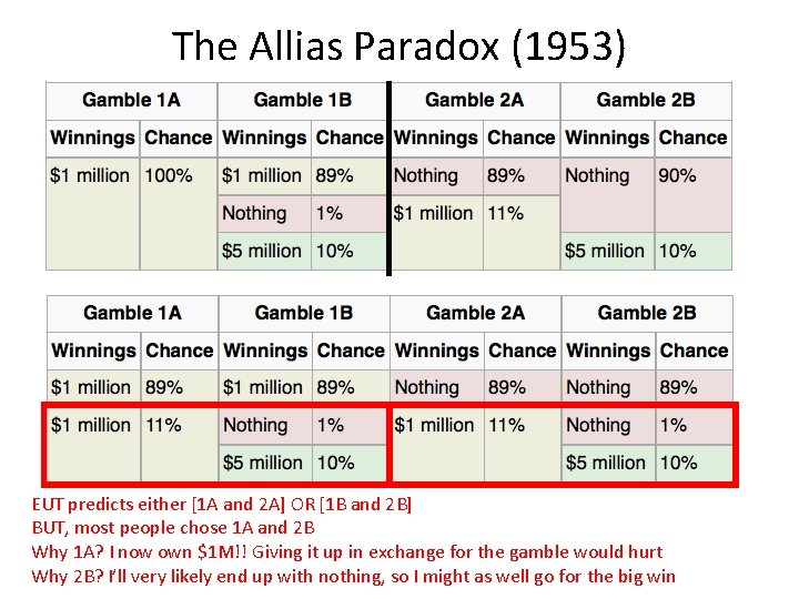 The Allias Paradox (1953) EUT predicts either [1 A and 2 A] OR [1