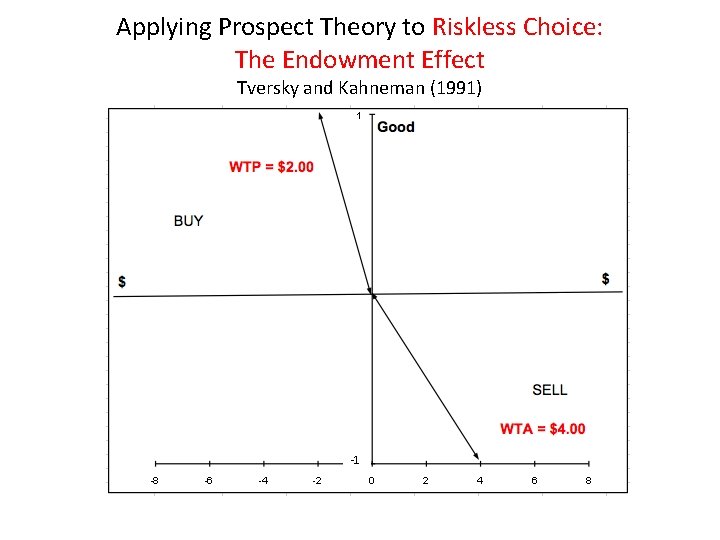Applying Prospect Theory to Riskless Choice: The Endowment Effect Tversky and Kahneman (1991) -1