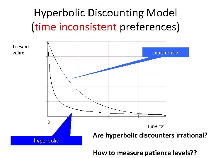 Hyperbolic Discounting Model (time inconsistent preferences) Present value exponential 0 hyperbolic Time Are hyperbolic