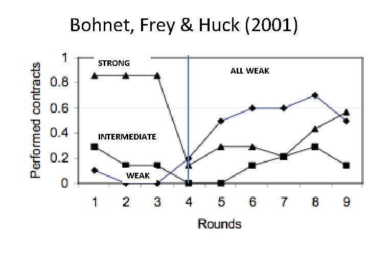 Bohnet, Frey & Huck (2001) • Inquiry: Do breach remedies crowd out trust? •