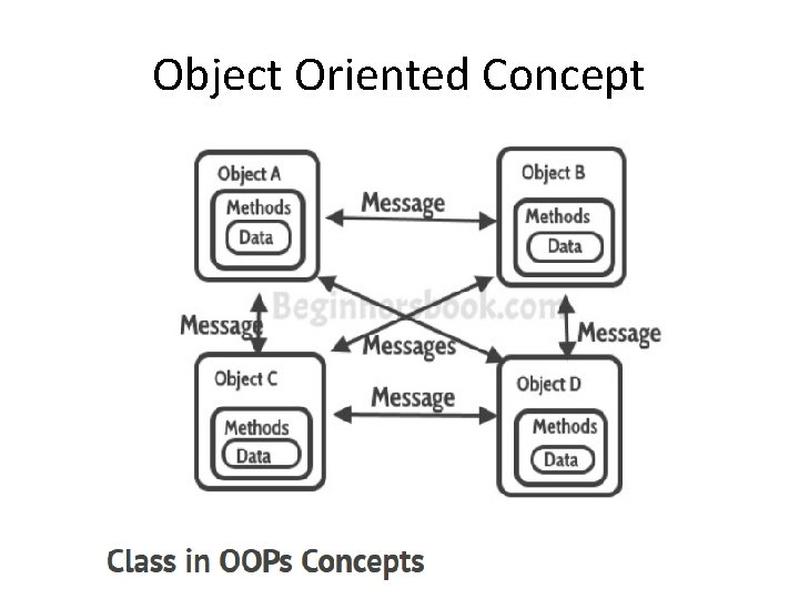 Object Oriented Concept 
