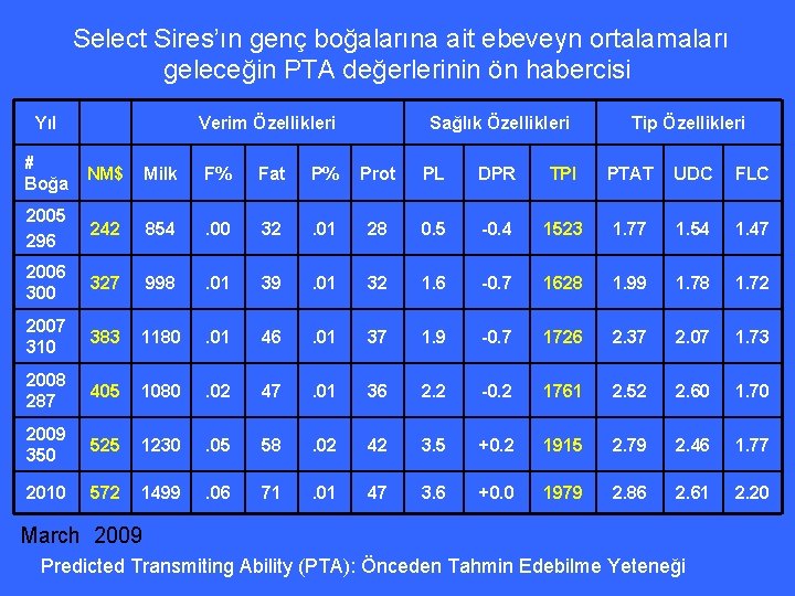  Select Sires’ın genç boğalarına ait ebeveyn ortalamaları geleceğin PTA değerlerinin ön habercisi Yıl