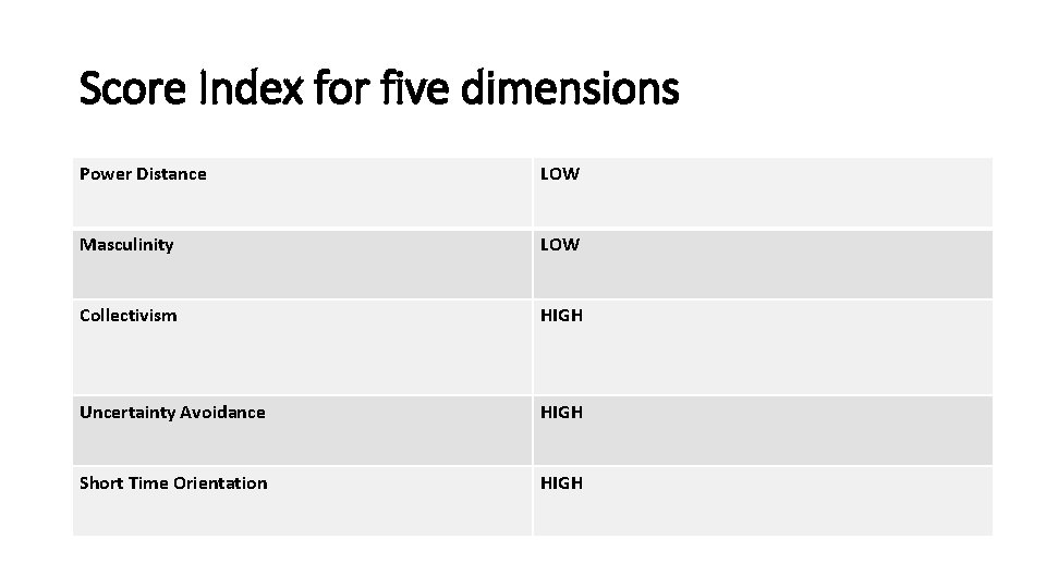 Score Index for five dimensions Power Distance LOW Masculinity LOW Collectivism HIGH Uncertainty Avoidance