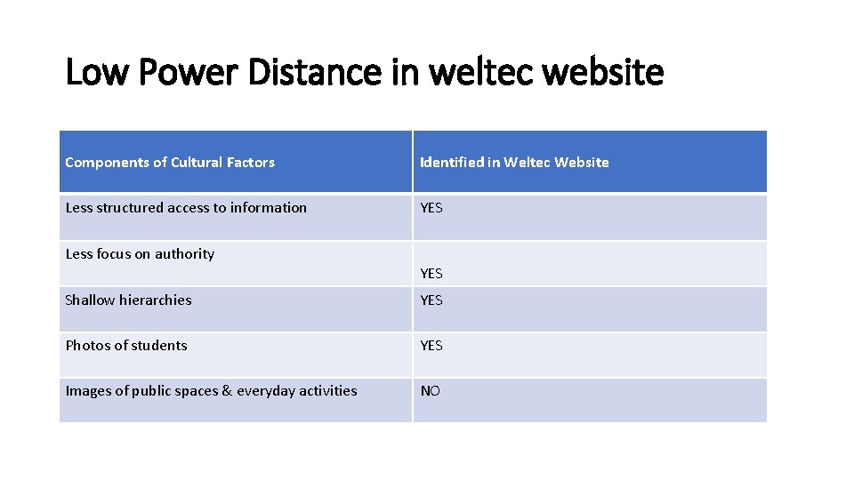 Low Power Distance in weltec website Components of Cultural Factors Identified in Weltec Website