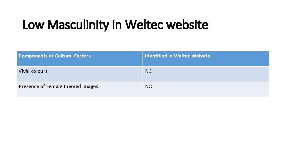 Low Masculinity in Weltec website Components of Cultural Factors Identified in Weltec Website Vivid