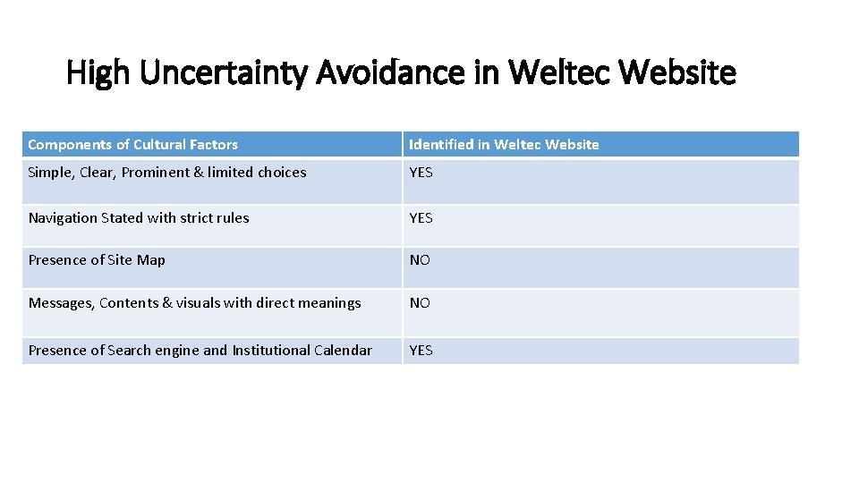 High Uncertainty Avoidance in Weltec Website Components of Cultural Factors Identified in Weltec Website