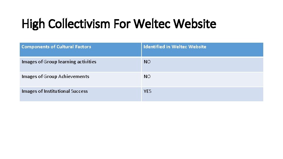 High Collectivism For Weltec Website Components of Cultural Factors Identified in Weltec Website Images