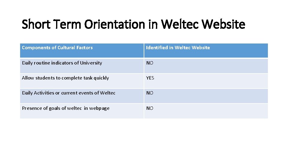 Short Term Orientation in Weltec Website Components of Cultural Factors Identified in Weltec Website