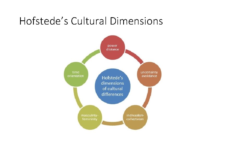 Hofstede’s Cultural Dimensions 