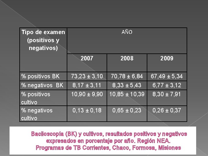 AÑO Tipo de examen (positivos y negativos) 2007 2008 2009 % positivos BK 73,