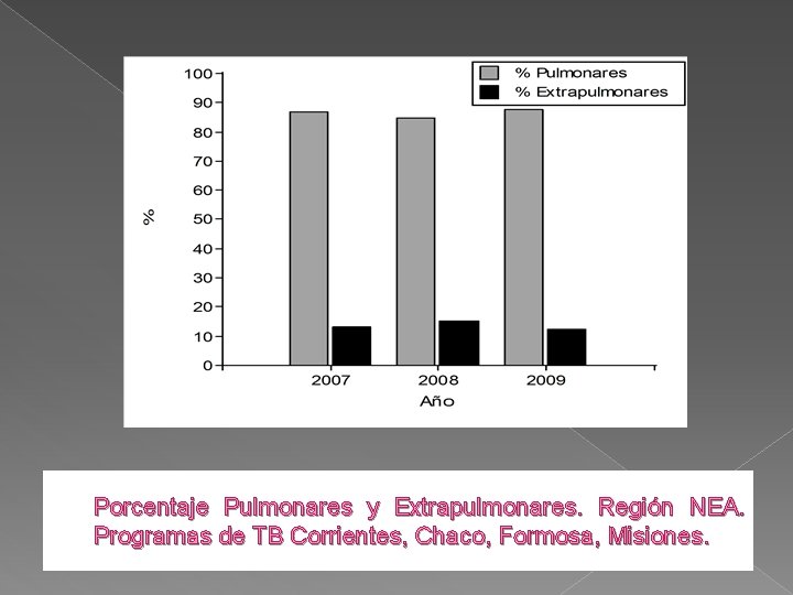 Porcentaje Pulmonares y Extrapulmonares. Región NEA. Programas de TB Corrientes, Chaco, Formosa, Misiones. 