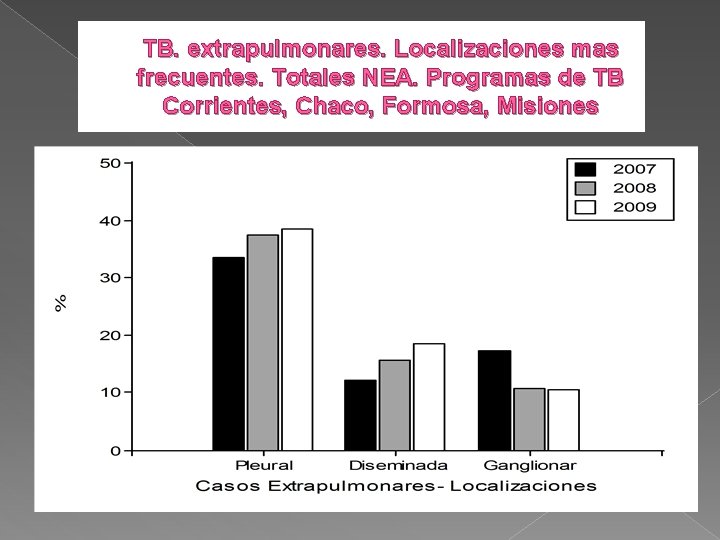 TB. extrapulmonares. Localizaciones mas frecuentes. Totales NEA. Programas de TB Corrientes, Chaco, Formosa, Misiones