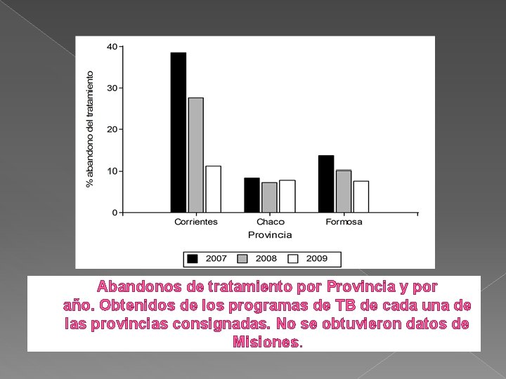 Abandonos de tratamiento por Provincia y por año. Obtenidos de los programas de TB