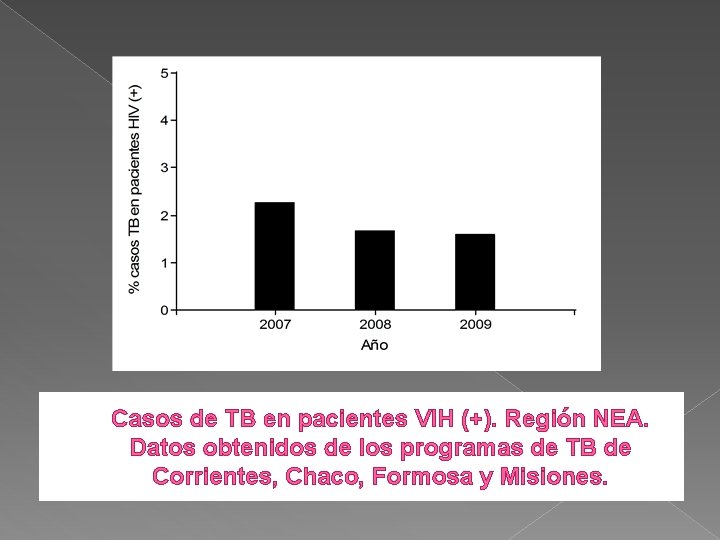 Casos de TB en pacientes VIH (+). Región NEA. Datos obtenidos de los programas