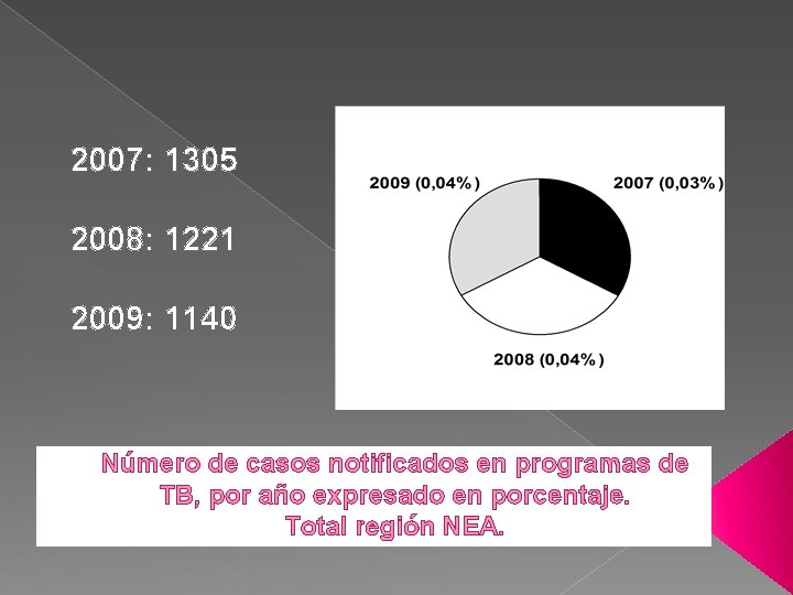 2007: 1305 2008: 1221 2009: 1140 Número de casos notificados en programas de TB,