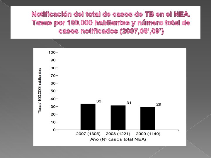 Notificación del total de casos de TB en el NEA. Tasas por 100. 000