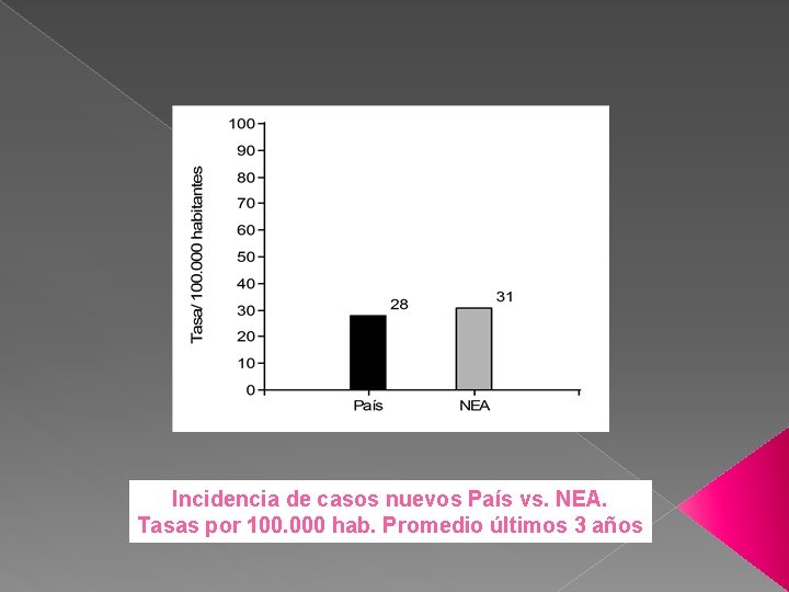 Incidencia de casos nuevos País vs. NEA. Tasas por 100. 000 hab. Promedio últimos