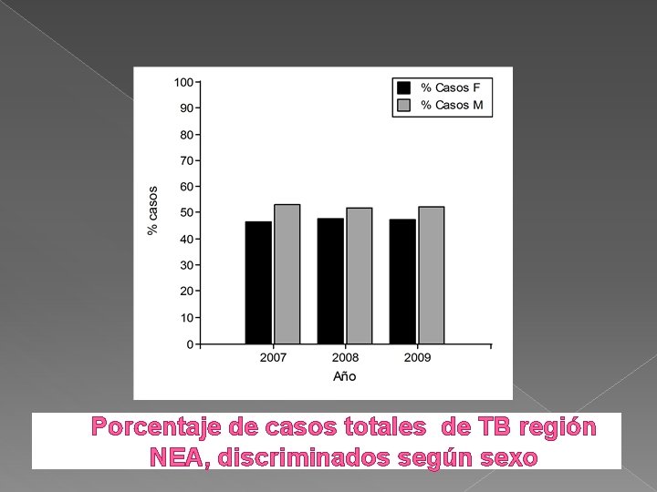 Porcentaje de casos totales de TB región NEA, discriminados según sexo 