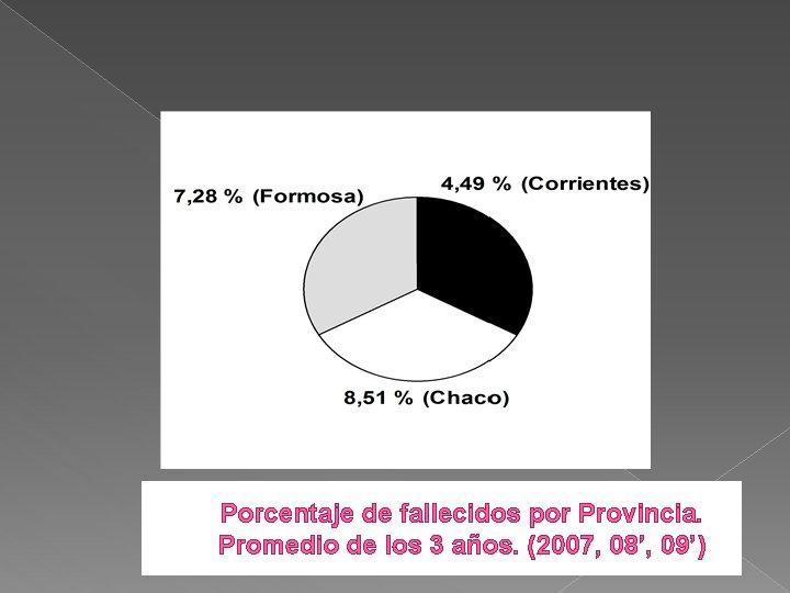 Porcentaje de fallecidos por Provincia. Promedio de los 3 años. (2007, 08’, 09’) 