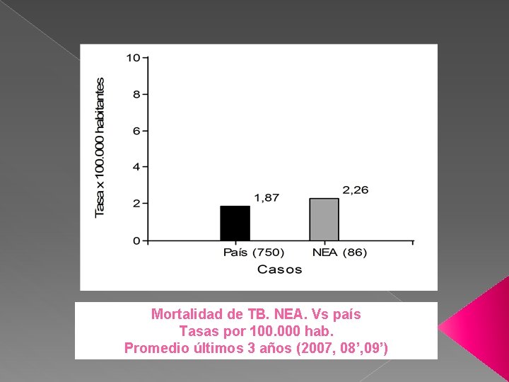 Mortalidad de TB. NEA. Vs país Tasas por 100. 000 hab. Promedio últimos 3