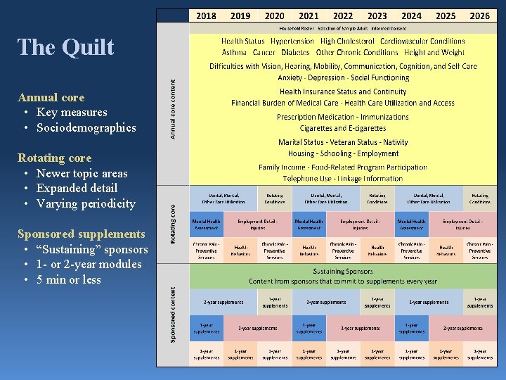 The Quilt Annual core • Key measures • Sociodemographics Rotating core • Newer topic