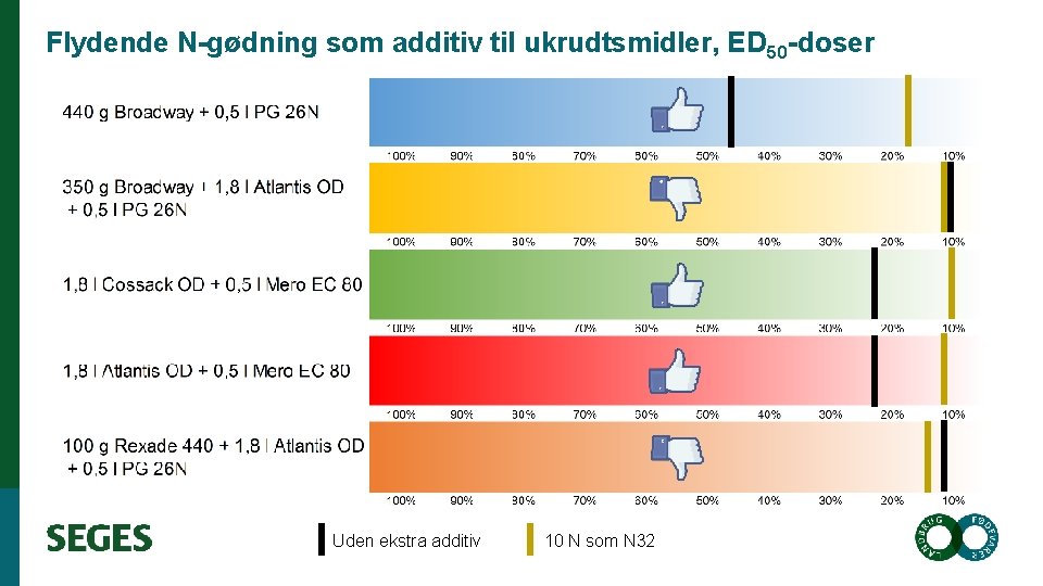 Flydende N-gødning som additiv til ukrudtsmidler, ED 50 -doser Uden ekstra additiv 10 N