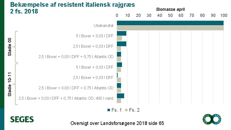 Bekæmpelse af resistent italiensk rajgræs 2 fs. 2018 0 10 20 30 Biomasse april