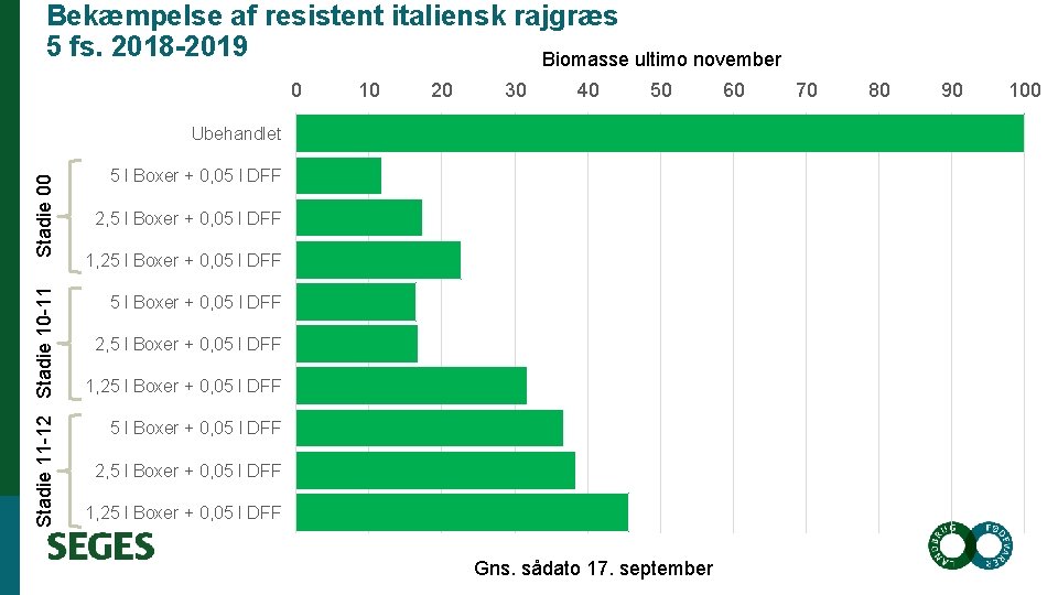 Bekæmpelse af resistent italiensk rajgræs 5 fs. 2018 -2019 Biomasse ultimo november 0 10