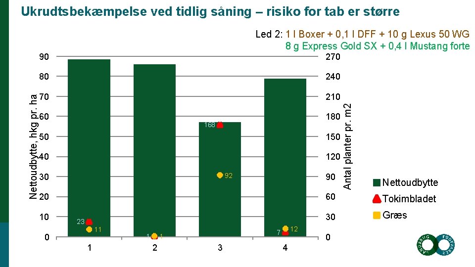 Ukrudtsbekæmpelse ved tidlig såning – risiko for tab er større 90 270 80 240