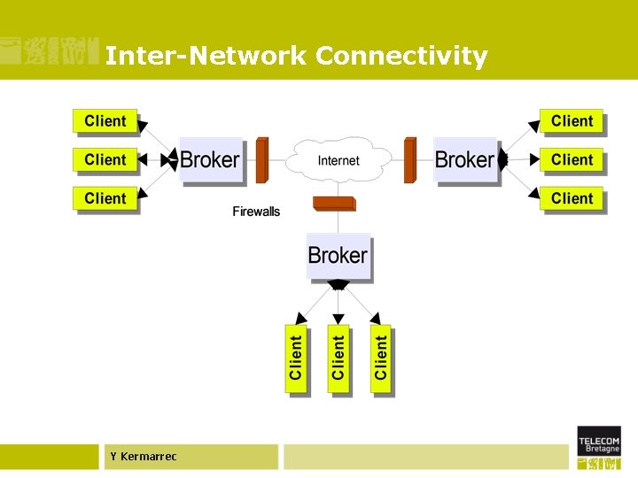 Inter-Network Connectivity Y Kermarrec 