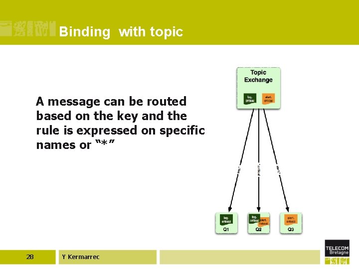 Binding with topic A message can be routed based on the key and the
