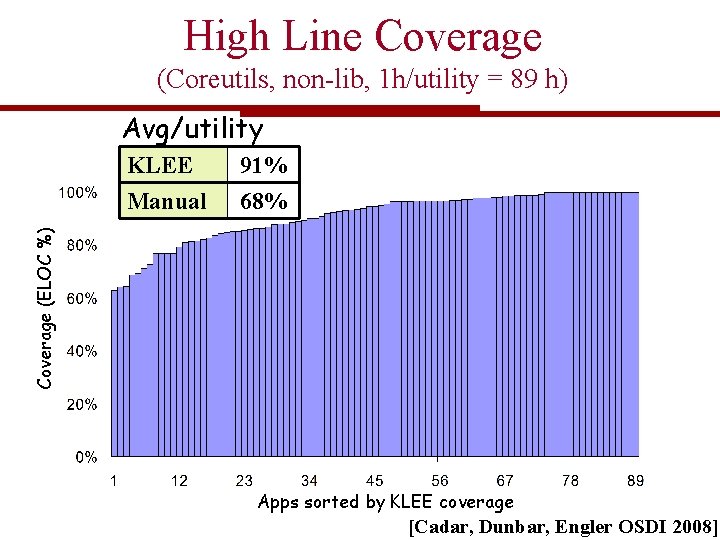 High Line Coverage (Coreutils, non-lib, 1 h/utility = 89 h) Avg/utility 91% 68% Coverage