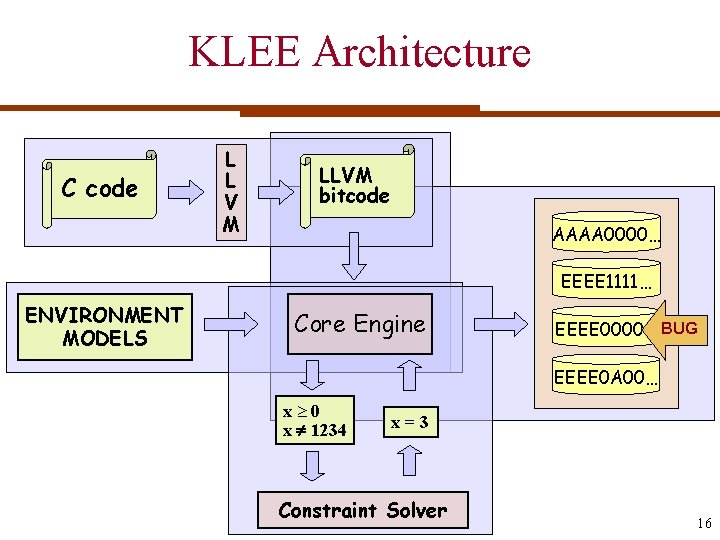 KLEE Architecture C code L L V M LLVM bitcode AAAA 0000… EEEE 1111…