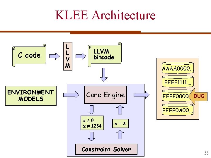 KLEE Architecture C code L L V M LLVM bitcode AAAA 0000… EEEE 1111…