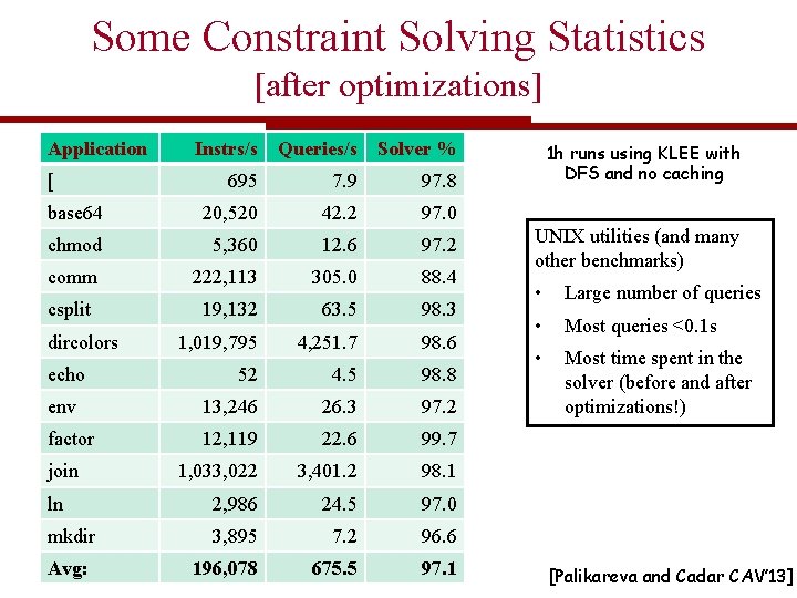 Some Constraint Solving Statistics [after optimizations] Application Instrs/s Queries/s Solver % 695 7. 9
