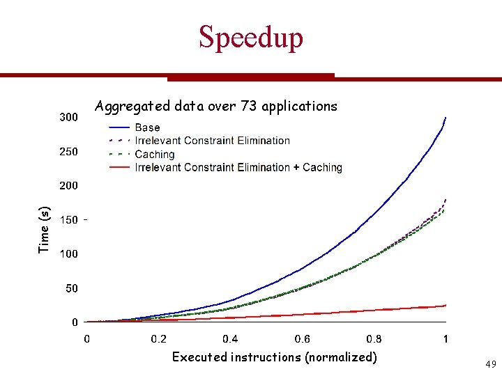 Speedup Time (s) Aggregated data over 73 applications Executed instructions (normalized) 49 