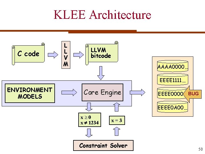 KLEE Architecture C code L L V M LLVM bitcode AAAA 0000… EEEE 1111…