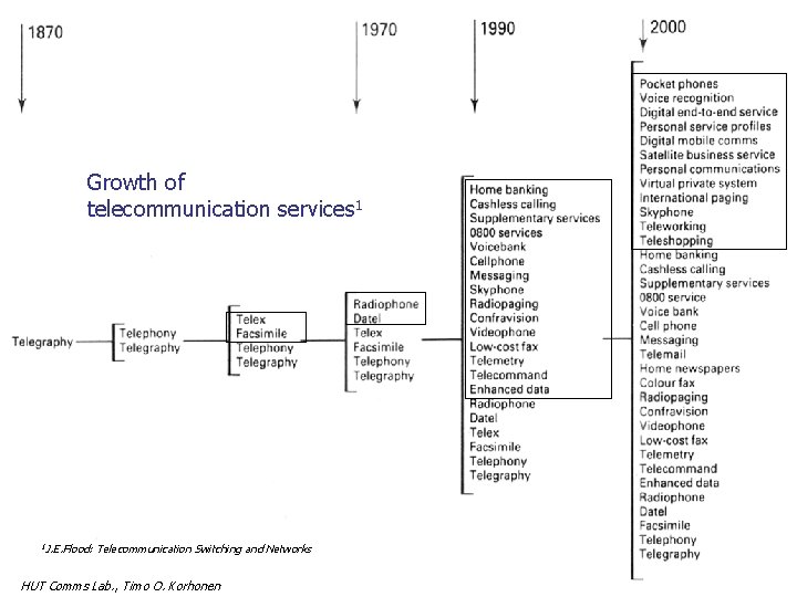 Growth of telecommunication services 1 1 J. E. Flood: Telecommunication Switching and Networks HUT