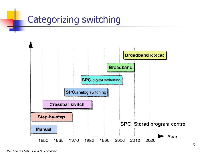 Categorizing switching SPC: Stored program control 8 HUT Comms Lab. , Timo O. Korhonen