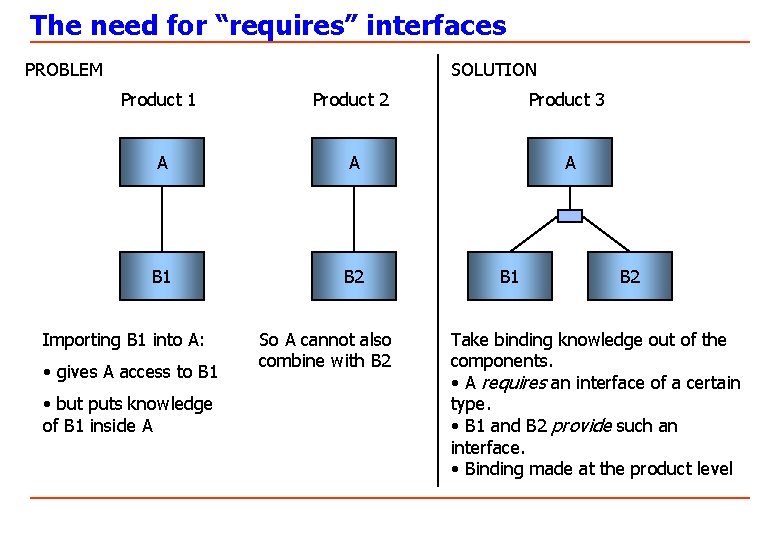 The need for “requires” interfaces PROBLEM SOLUTION Product 1 Product 2 Product 3 A
