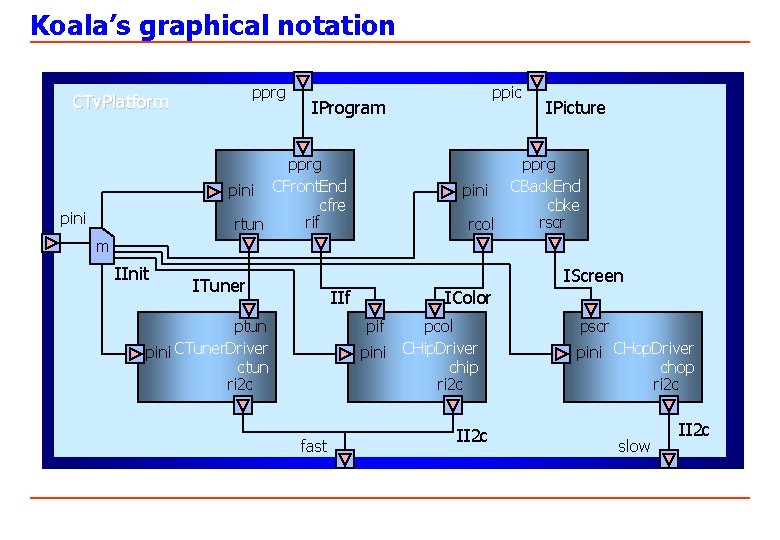 Koala’s graphical notation pprg CTv. Platform IProgram pprg pini CFront. End cfre rif rtun